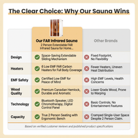 2 Person Extendable FAR Infrared Sauna for Home, Hemlock Wood Low EMF 6 Carbon Heaters Indoor Saunas with LED Lights, Bluetooth Speaker, Digital Control Panel, and Seating Bench — Comparison
