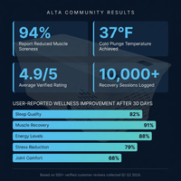 Alta 2 in 1 Hot & Cold Plunge — Results & Stats