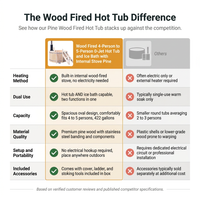 Wood Fired 4-Person to 5-Person 0-Jet Hot Tub and Ice Bath with Internal Stove Pine — Comparison